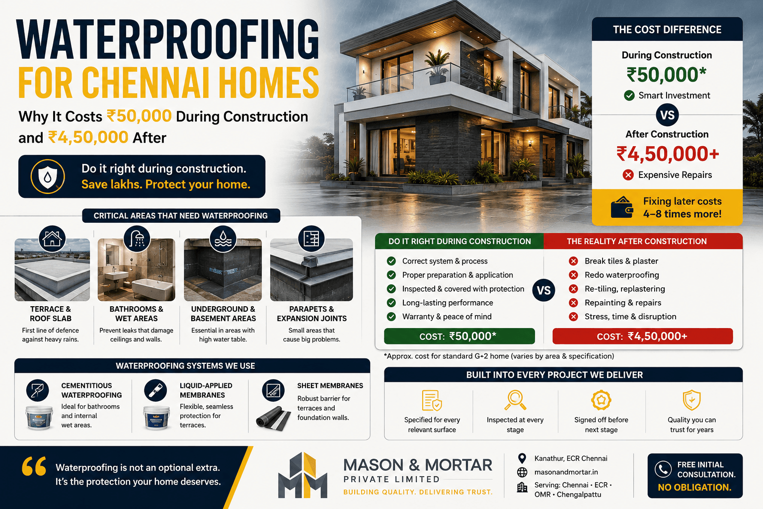 Waterproofing for Chennai Homes — Why It Costs ₹50,000 During Construction and ₹4,50,000 After